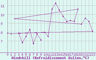 Courbe du refroidissement olien pour Teruel