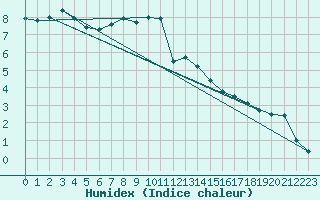 Courbe de l'humidex pour Oschatz