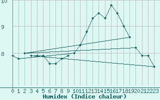 Courbe de l'humidex pour Grenoble/St-Etienne-St-Geoirs (38)