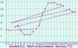 Courbe du refroidissement olien pour Saint-Brieuc (22)