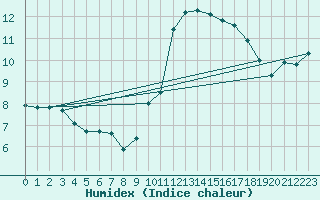 Courbe de l'humidex pour Nice (06)