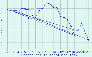 Courbe de tempratures pour Cabauw Tower