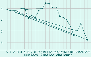 Courbe de l'humidex pour Cabauw Tower