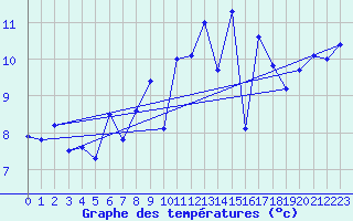 Courbe de tempratures pour Ouessant (29)