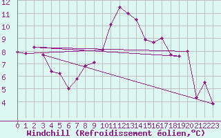 Courbe du refroidissement olien pour Saint-Mdard-d