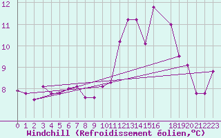Courbe du refroidissement olien pour Dax (40)