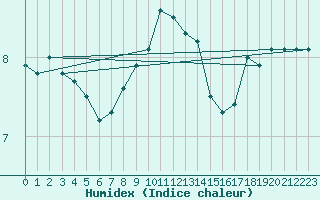 Courbe de l'humidex pour Ristna