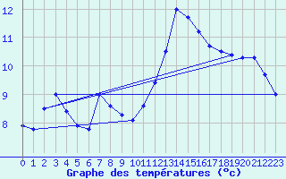 Courbe de tempratures pour Maulon (79)