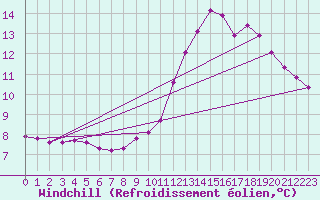 Courbe du refroidissement olien pour Orlu - Les Ioules (09)