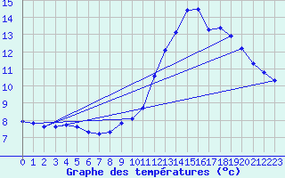 Courbe de tempratures pour Orlu - Les Ioules (09)