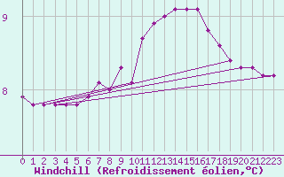 Courbe du refroidissement olien pour Forceville (80)