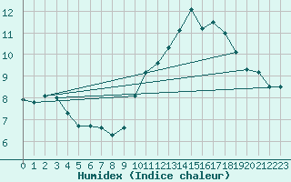 Courbe de l'humidex pour Mont-Aigoual (30)