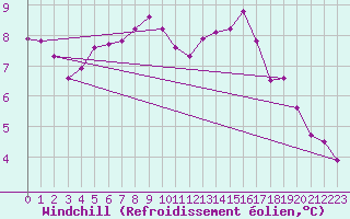 Courbe du refroidissement olien pour Fains-Veel (55)