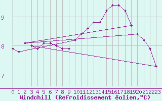 Courbe du refroidissement olien pour Nonaville (16)