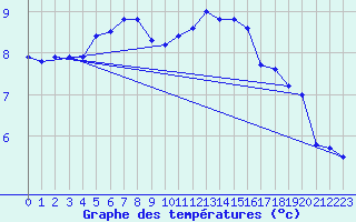 Courbe de tempratures pour Kenley