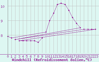Courbe du refroidissement olien pour Chamonix-Mont-Blanc (74)