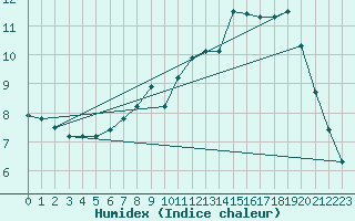 Courbe de l'humidex pour Limoges (87)