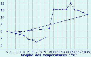 Courbe de tempratures pour Arcen Aws