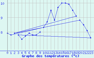 Courbe de tempratures pour Bellengreville (14)