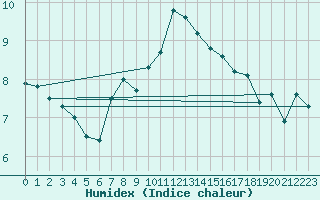 Courbe de l'humidex pour Norderney