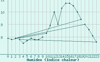 Courbe de l'humidex pour Bellengreville (14)