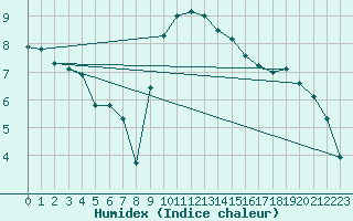 Courbe de l'humidex pour Nris-les-Bains (03)