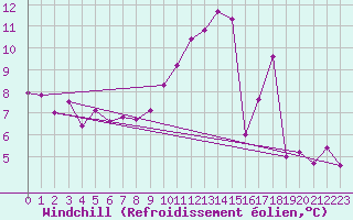Courbe du refroidissement olien pour Ble / Mulhouse (68)