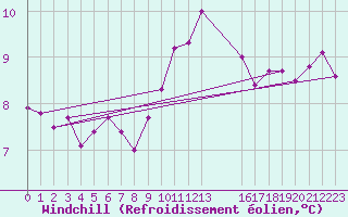 Courbe du refroidissement olien pour Aberdaron