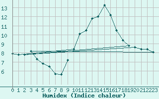 Courbe de l'humidex pour Forceville (80)