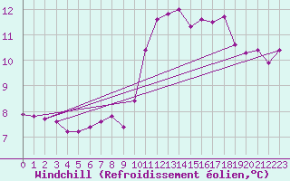 Courbe du refroidissement olien pour Salines (And)