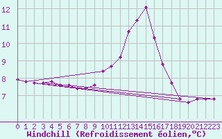 Courbe du refroidissement olien pour Die (26)
