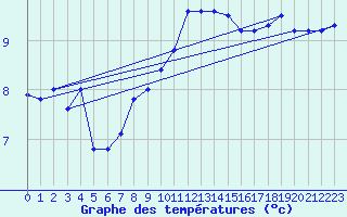 Courbe de tempratures pour Ploudalmezeau (29)