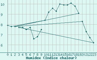 Courbe de l'humidex pour Boulogne (62)