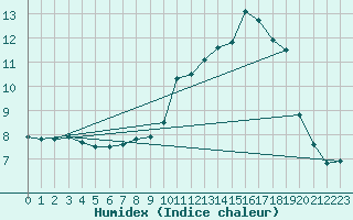 Courbe de l'humidex pour Douzy (08)