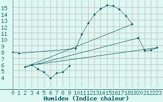 Courbe de l'humidex pour Saint-Jean-de-Vedas (34)