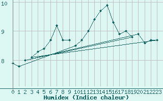 Courbe de l'humidex pour Corny-sur-Moselle (57)