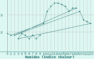 Courbe de l'humidex pour Chteaudun (28)