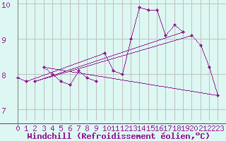 Courbe du refroidissement olien pour Brigueuil (16)