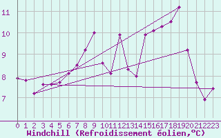 Courbe du refroidissement olien pour South Uist Range