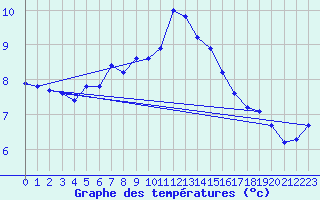 Courbe de tempratures pour Kleinzicken
