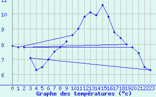 Courbe de tempratures pour Vitigudino