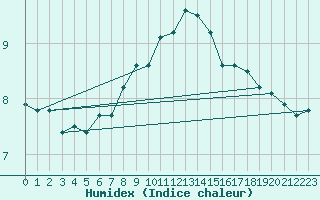 Courbe de l'humidex pour Vestmannaeyjar