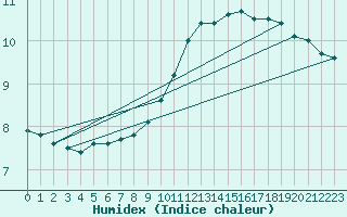 Courbe de l'humidex pour Limoges (87)