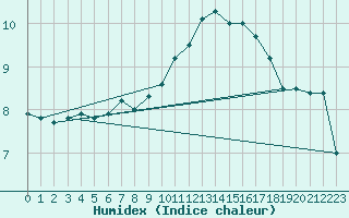 Courbe de l'humidex pour Cherbourg (50)