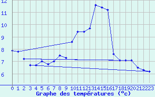 Courbe de tempratures pour Kleiner Feldberg / Taunus