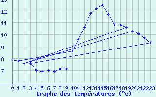 Courbe de tempratures pour Dounoux (88)