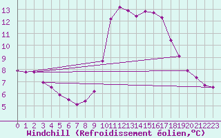 Courbe du refroidissement olien pour Six-Fours (83)
