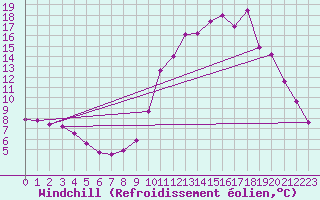 Courbe du refroidissement olien pour Chamonix-Mont-Blanc (74)