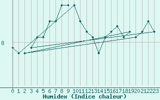 Courbe de l'humidex pour Svenska Hogarna