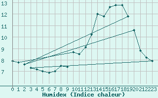 Courbe de l'humidex pour Boulogne (62)